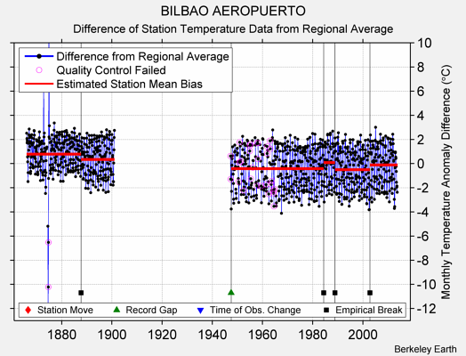 BILBAO AEROPUERTO difference from regional expectation