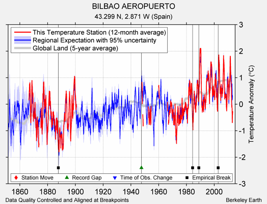 BILBAO AEROPUERTO comparison to regional expectation