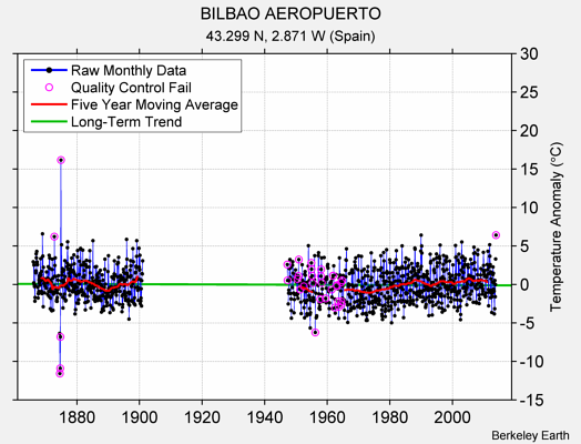 BILBAO AEROPUERTO Raw Mean Temperature