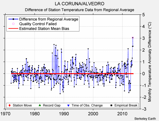 LA CORUNA/ALVEDRO difference from regional expectation