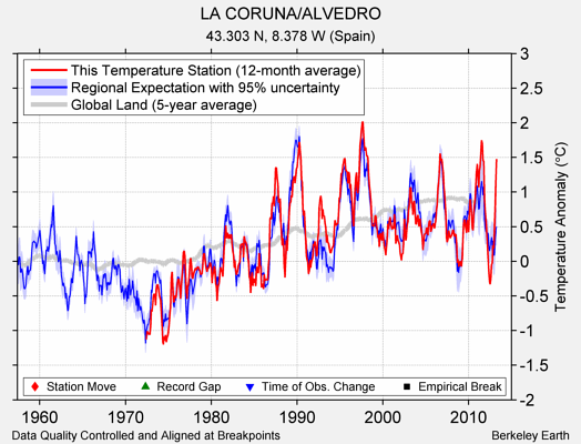 LA CORUNA/ALVEDRO comparison to regional expectation