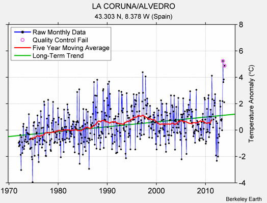 LA CORUNA/ALVEDRO Raw Mean Temperature