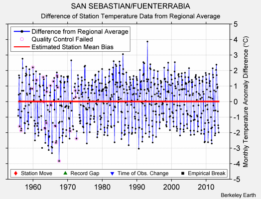 SAN SEBASTIAN/FUENTERRABIA difference from regional expectation