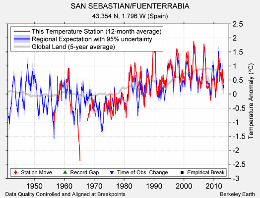 SAN SEBASTIAN/FUENTERRABIA comparison to regional expectation