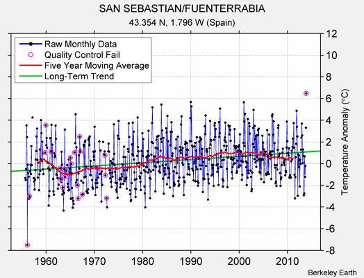 SAN SEBASTIAN/FUENTERRABIA Raw Mean Temperature
