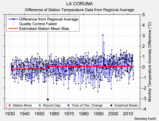 LA CORUNA difference from regional expectation