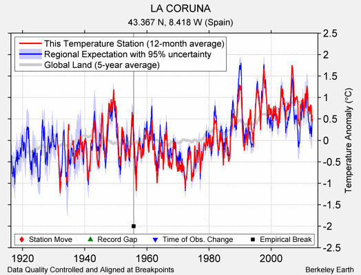 LA CORUNA comparison to regional expectation