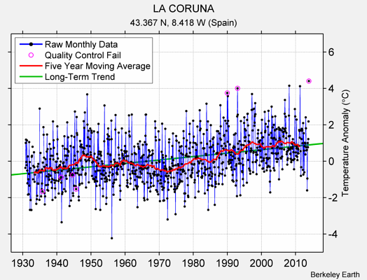 LA CORUNA Raw Mean Temperature