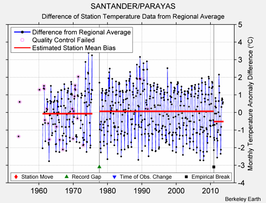 SANTANDER/PARAYAS difference from regional expectation