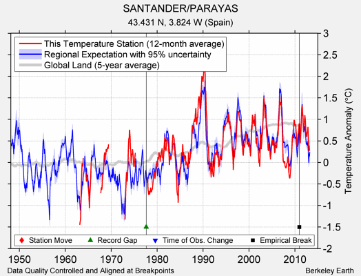 SANTANDER/PARAYAS comparison to regional expectation