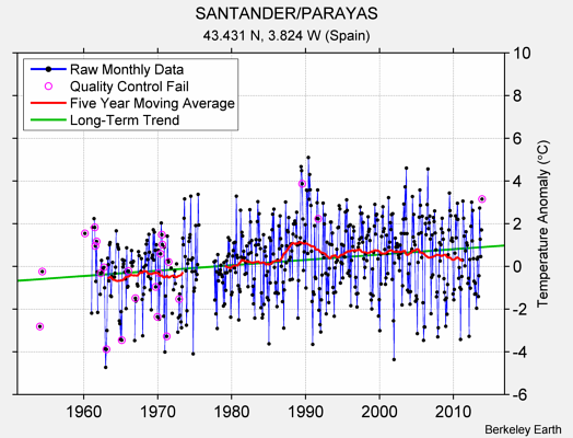 SANTANDER/PARAYAS Raw Mean Temperature