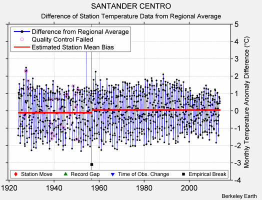 SANTANDER CENTRO difference from regional expectation