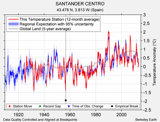 SANTANDER CENTRO comparison to regional expectation