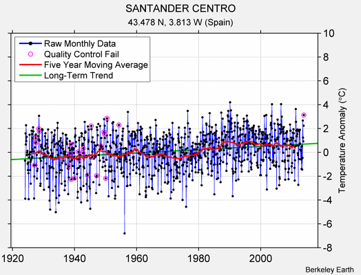 SANTANDER CENTRO Raw Mean Temperature