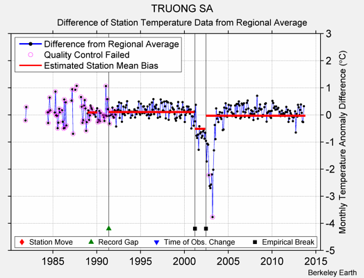 TRUONG SA difference from regional expectation