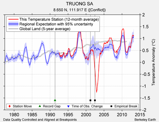 TRUONG SA comparison to regional expectation