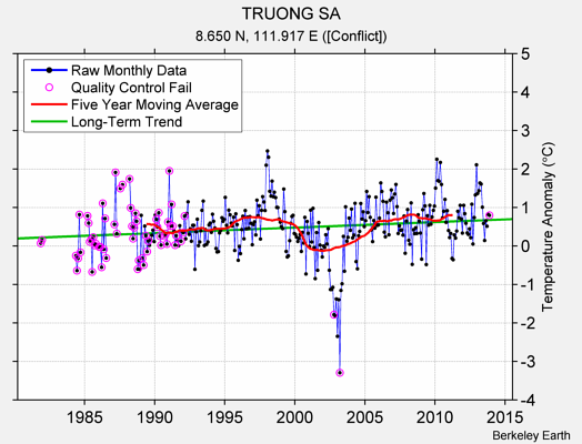 TRUONG SA Raw Mean Temperature