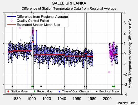 GALLE,SRI LANKA difference from regional expectation