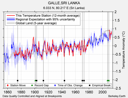 GALLE,SRI LANKA comparison to regional expectation