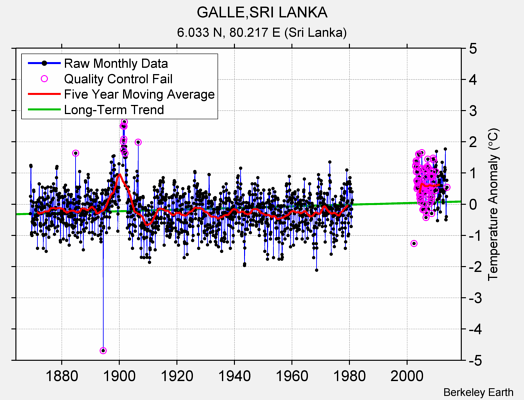 GALLE,SRI LANKA Raw Mean Temperature