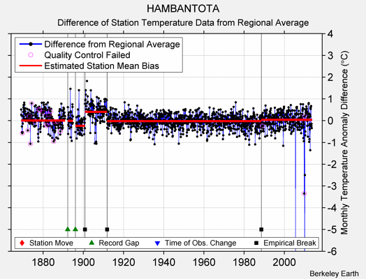 HAMBANTOTA difference from regional expectation