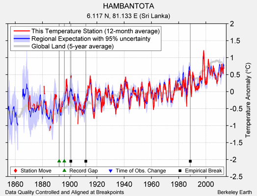 HAMBANTOTA comparison to regional expectation