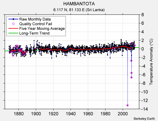 HAMBANTOTA Raw Mean Temperature