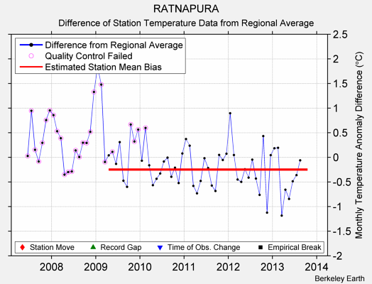 RATNAPURA difference from regional expectation