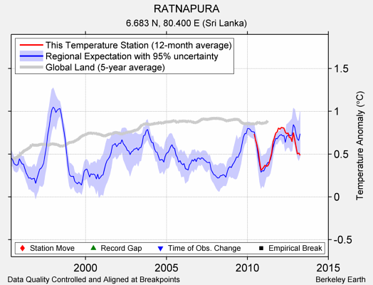 RATNAPURA comparison to regional expectation