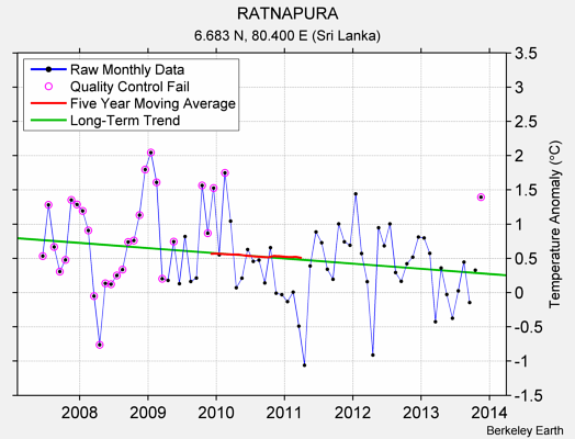 RATNAPURA Raw Mean Temperature