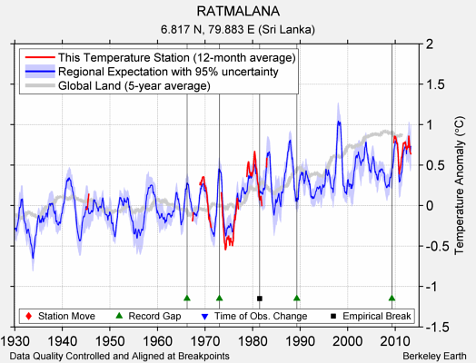 RATMALANA comparison to regional expectation