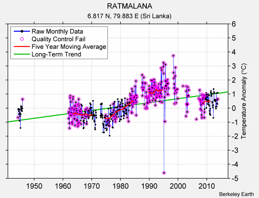 RATMALANA Raw Mean Temperature