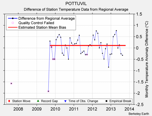 POTTUVIL difference from regional expectation