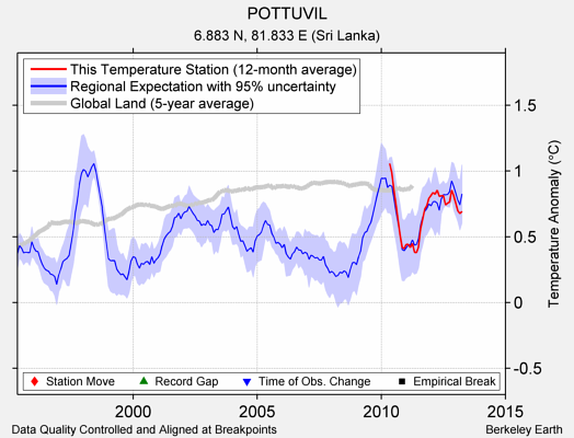 POTTUVIL comparison to regional expectation