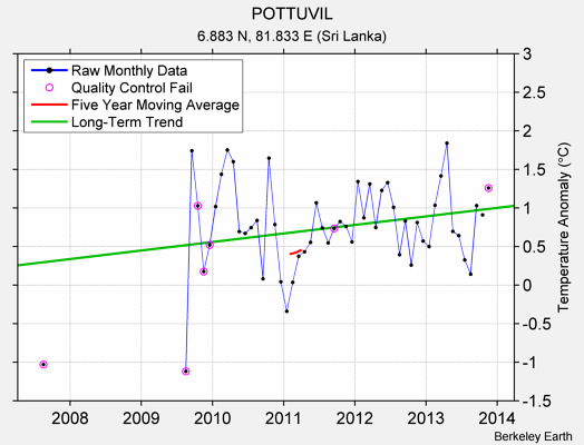 POTTUVIL Raw Mean Temperature