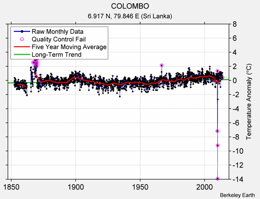 COLOMBO Raw Mean Temperature