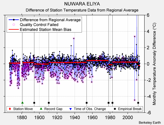NUWARA ELIYA difference from regional expectation