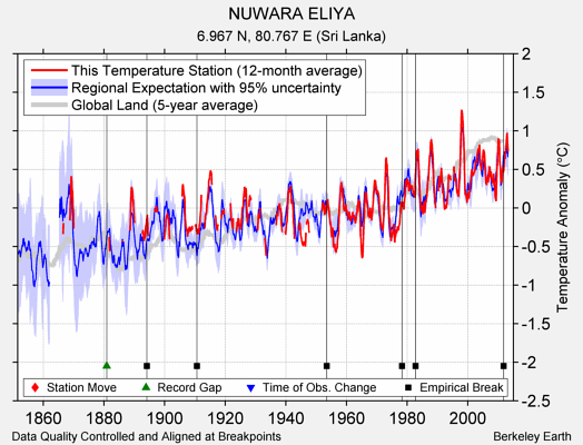 NUWARA ELIYA comparison to regional expectation