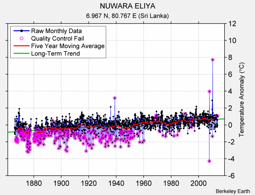 NUWARA ELIYA Raw Mean Temperature