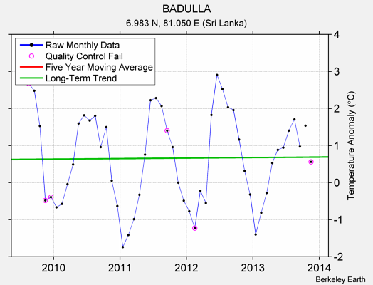 BADULLA Raw Mean Temperature