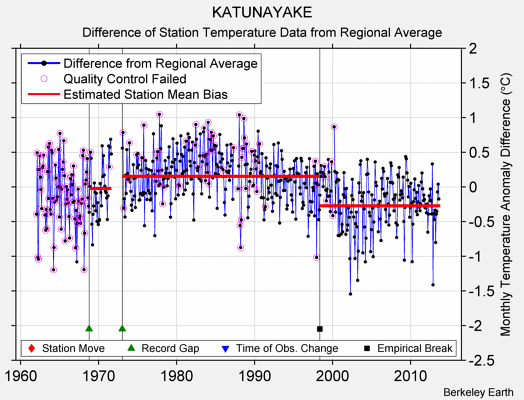 KATUNAYAKE difference from regional expectation