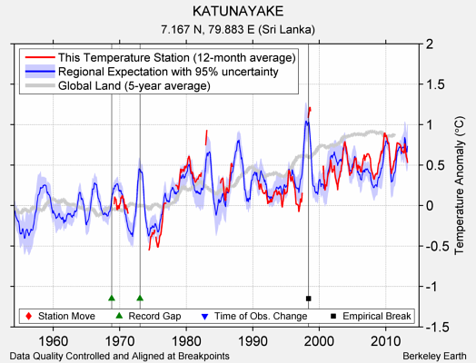 KATUNAYAKE comparison to regional expectation