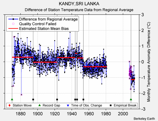 KANDY,SRI LANKA difference from regional expectation