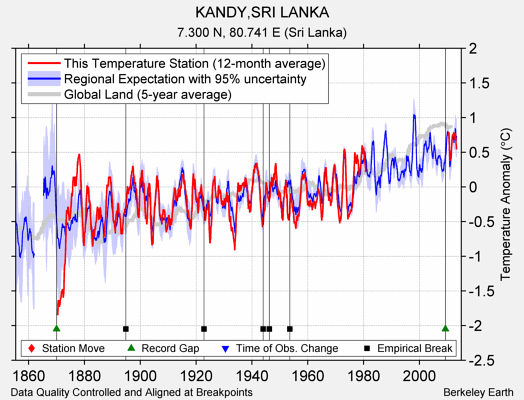 KANDY,SRI LANKA comparison to regional expectation