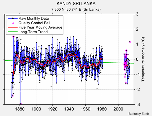 KANDY,SRI LANKA Raw Mean Temperature