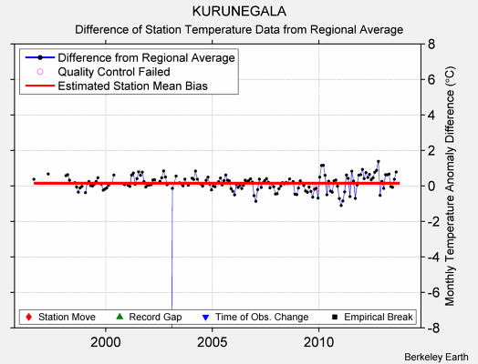 KURUNEGALA difference from regional expectation