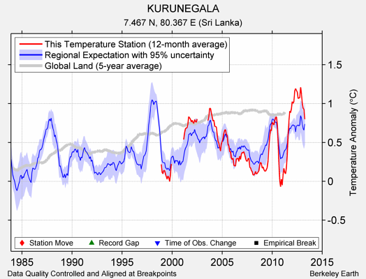 KURUNEGALA comparison to regional expectation