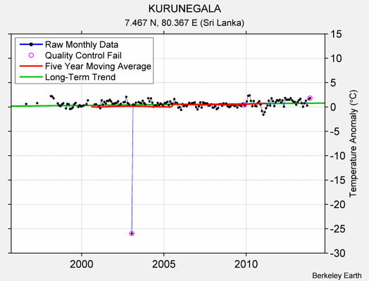 KURUNEGALA Raw Mean Temperature