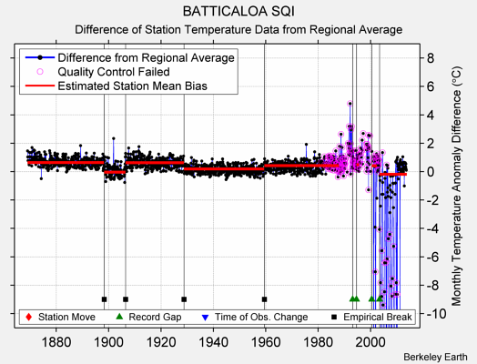 BATTICALOA SQI difference from regional expectation