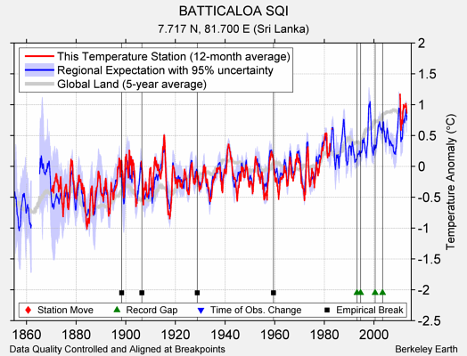 BATTICALOA SQI comparison to regional expectation
